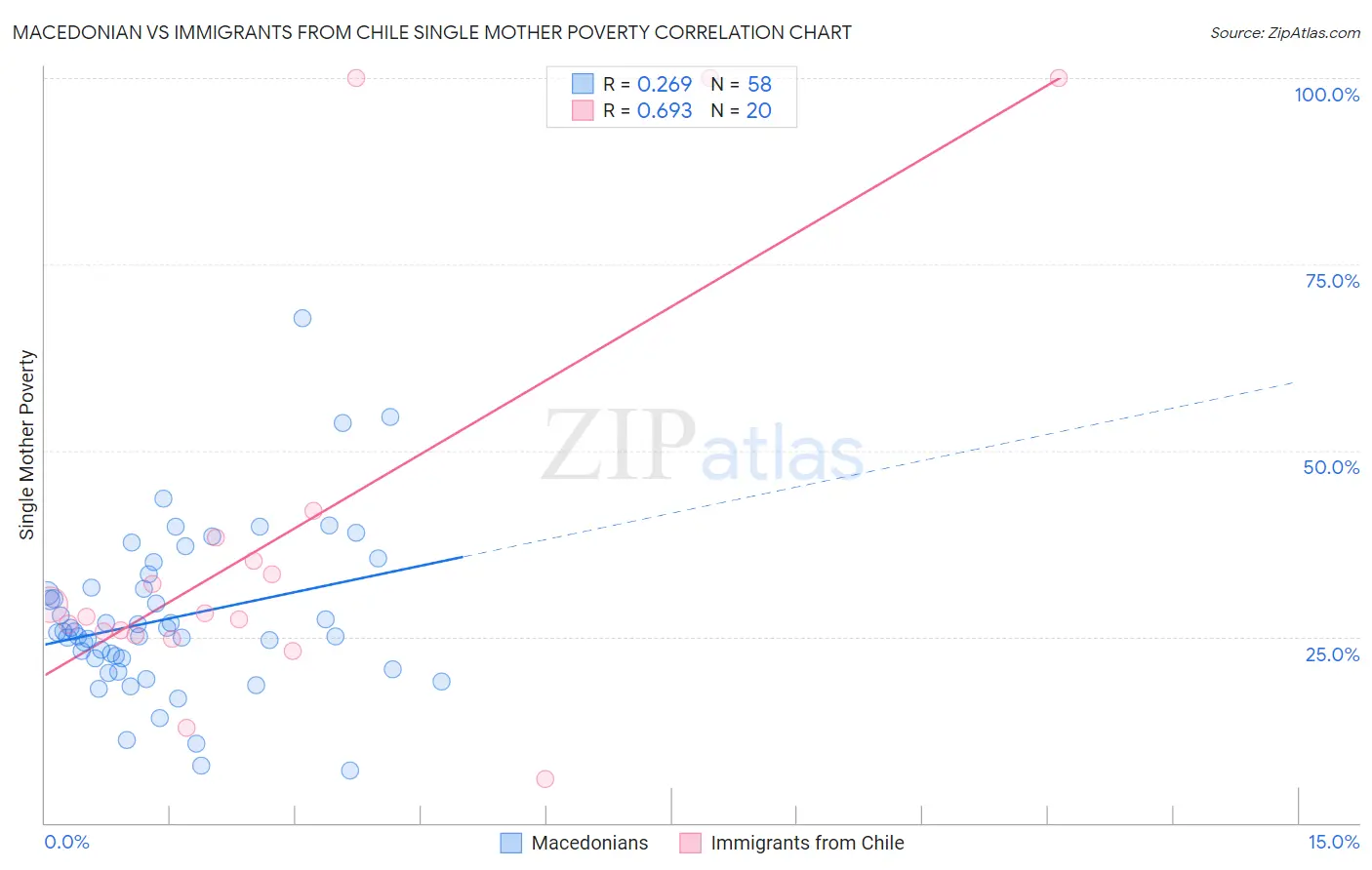 Macedonian vs Immigrants from Chile Single Mother Poverty