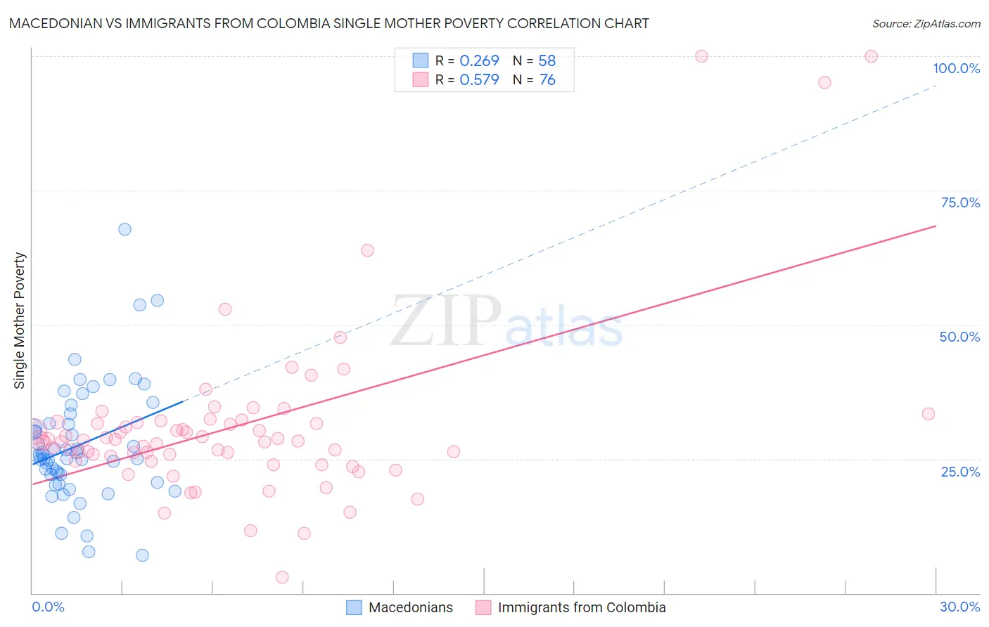 Macedonian vs Immigrants from Colombia Single Mother Poverty
