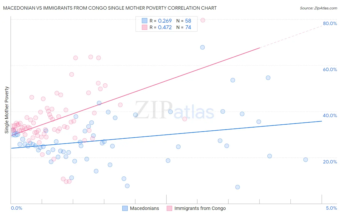 Macedonian vs Immigrants from Congo Single Mother Poverty