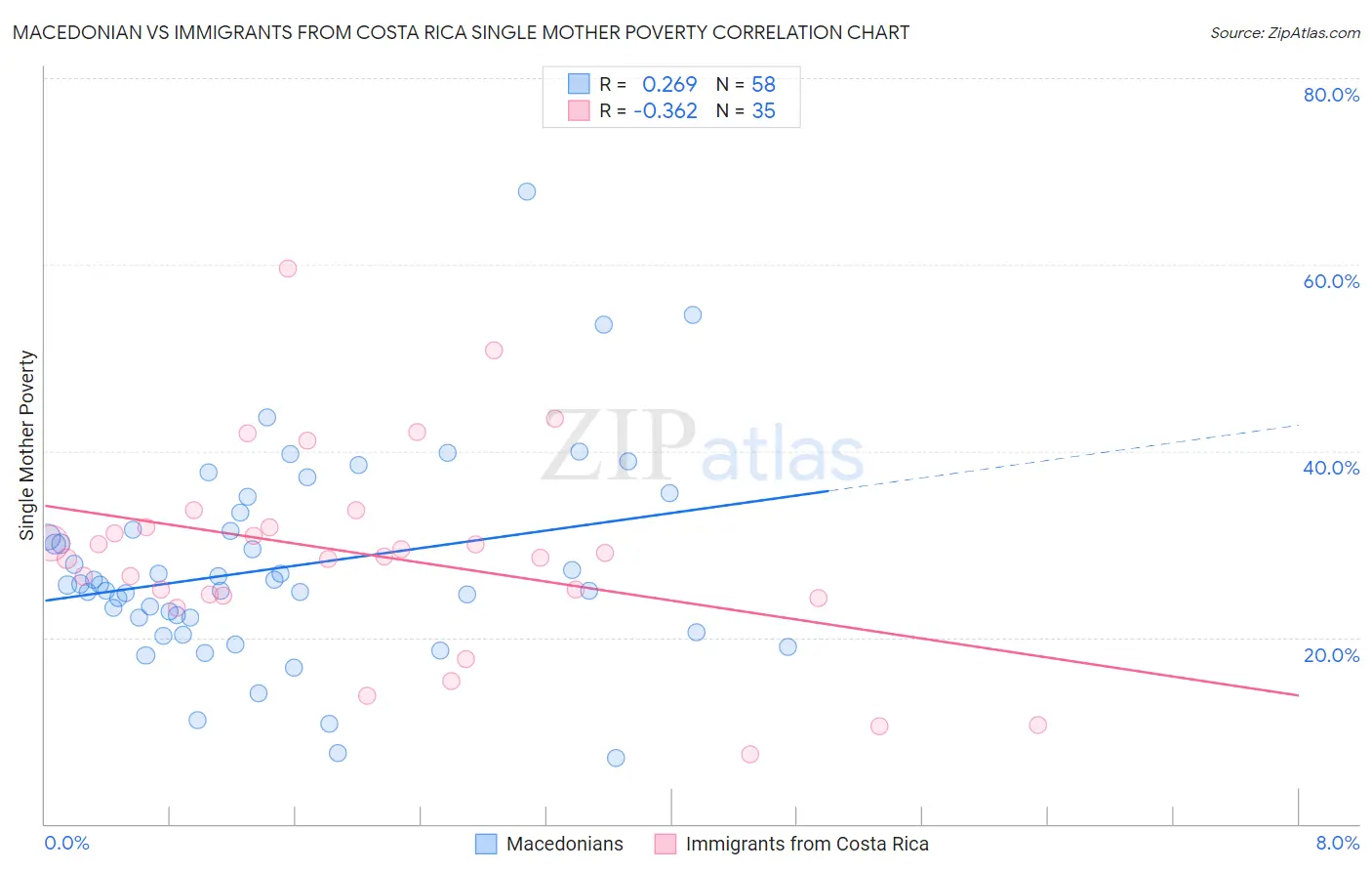 Macedonian vs Immigrants from Costa Rica Single Mother Poverty