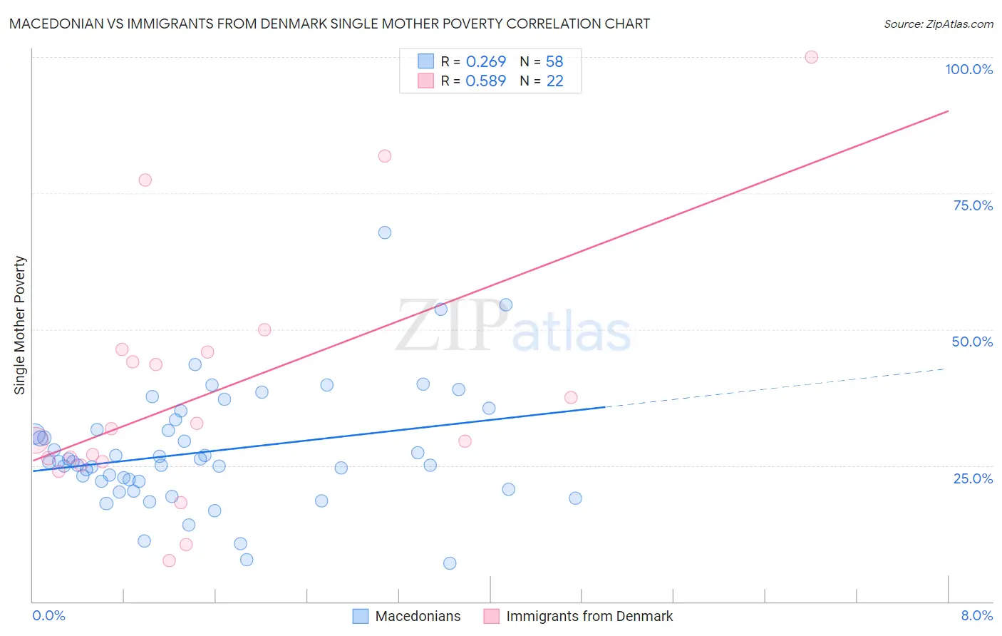 Macedonian vs Immigrants from Denmark Single Mother Poverty
