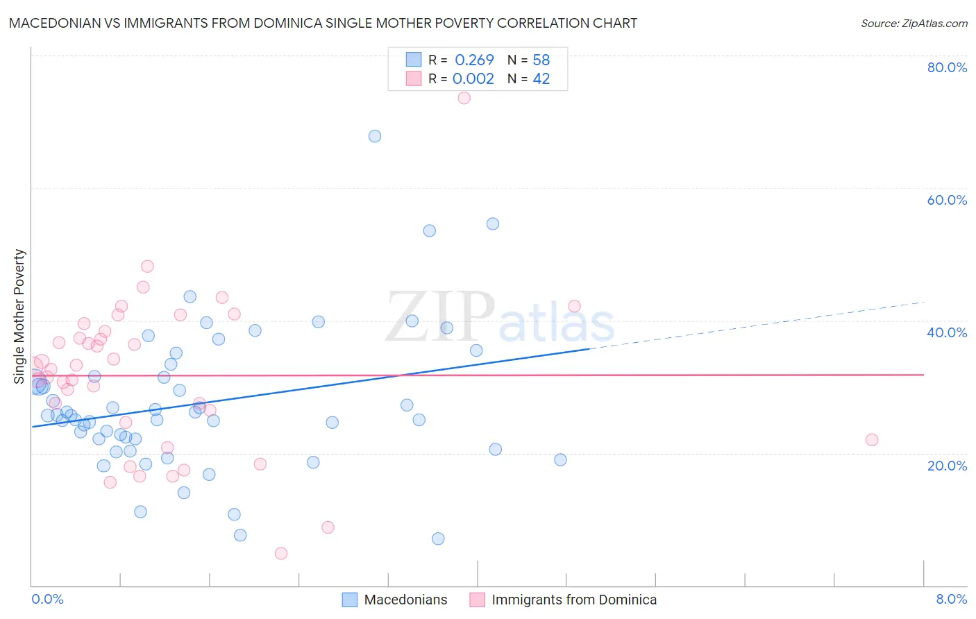 Macedonian vs Immigrants from Dominica Single Mother Poverty