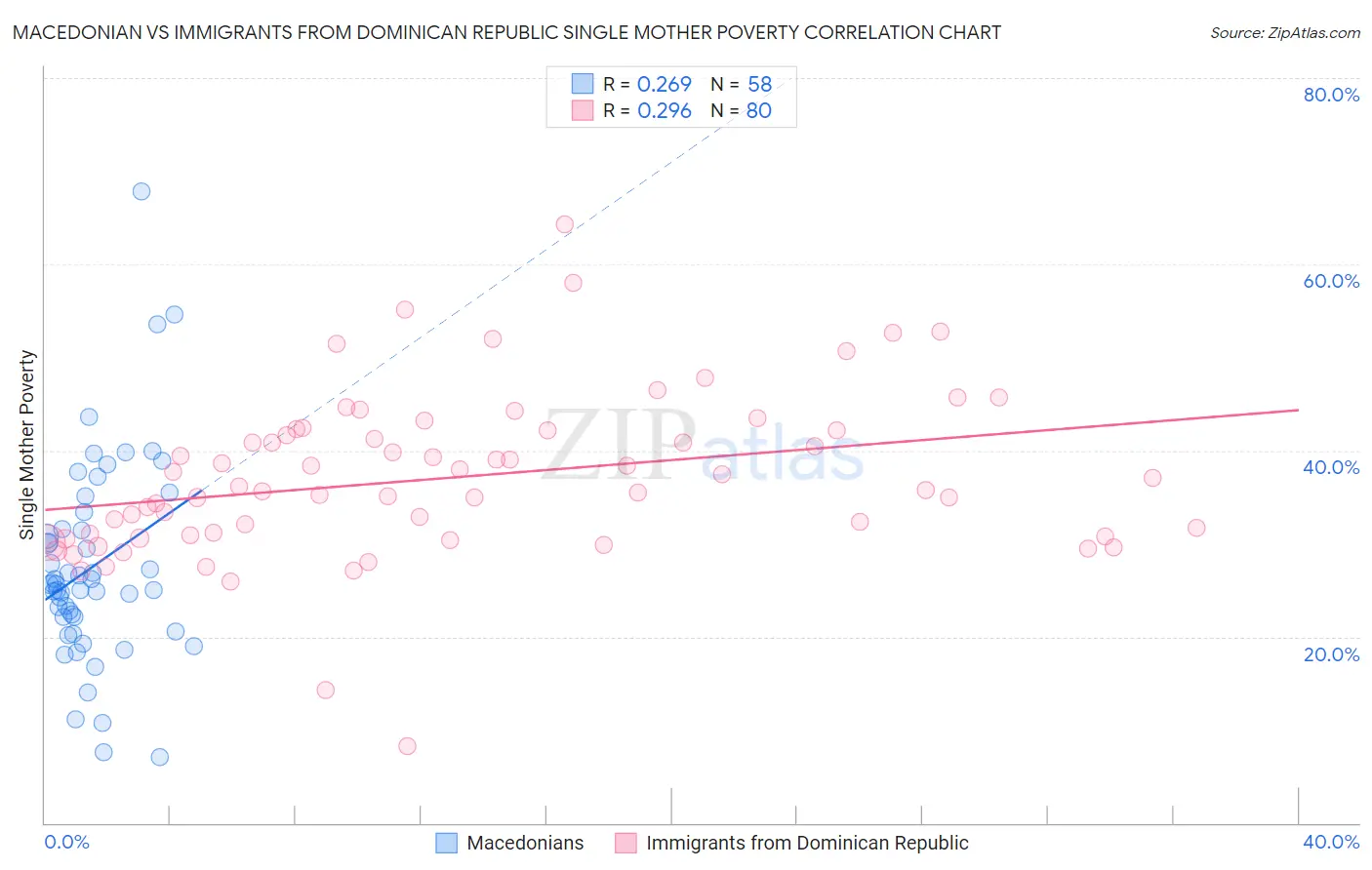 Macedonian vs Immigrants from Dominican Republic Single Mother Poverty