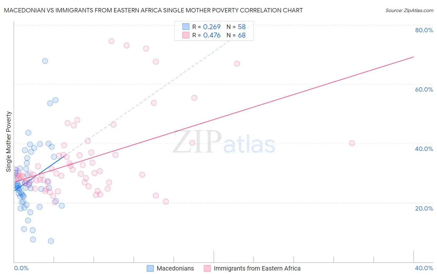 Macedonian vs Immigrants from Eastern Africa Single Mother Poverty