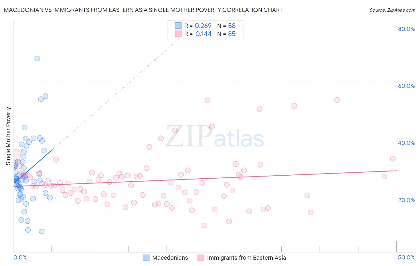 Macedonian vs Immigrants from Eastern Asia Single Mother Poverty