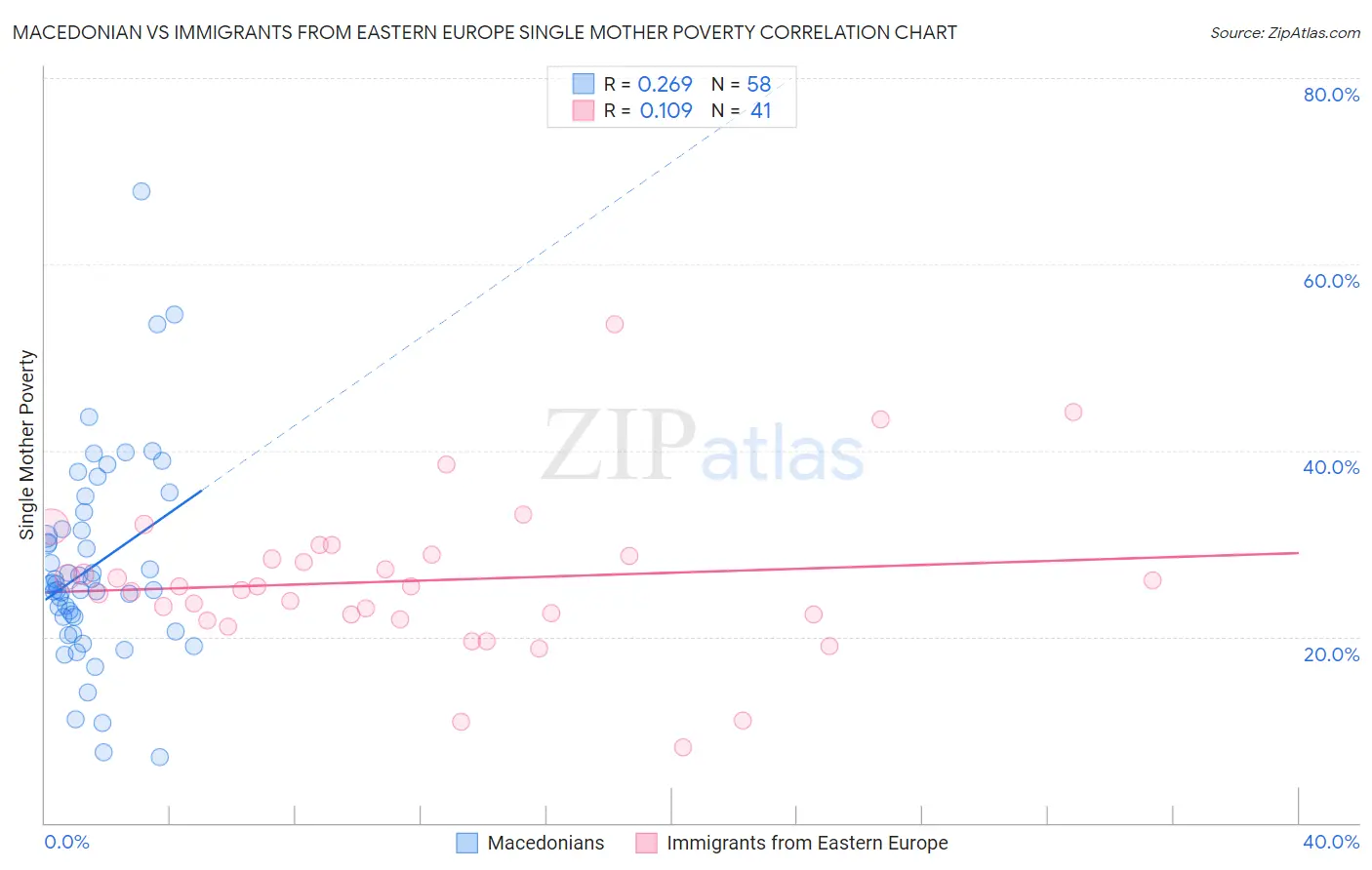 Macedonian vs Immigrants from Eastern Europe Single Mother Poverty