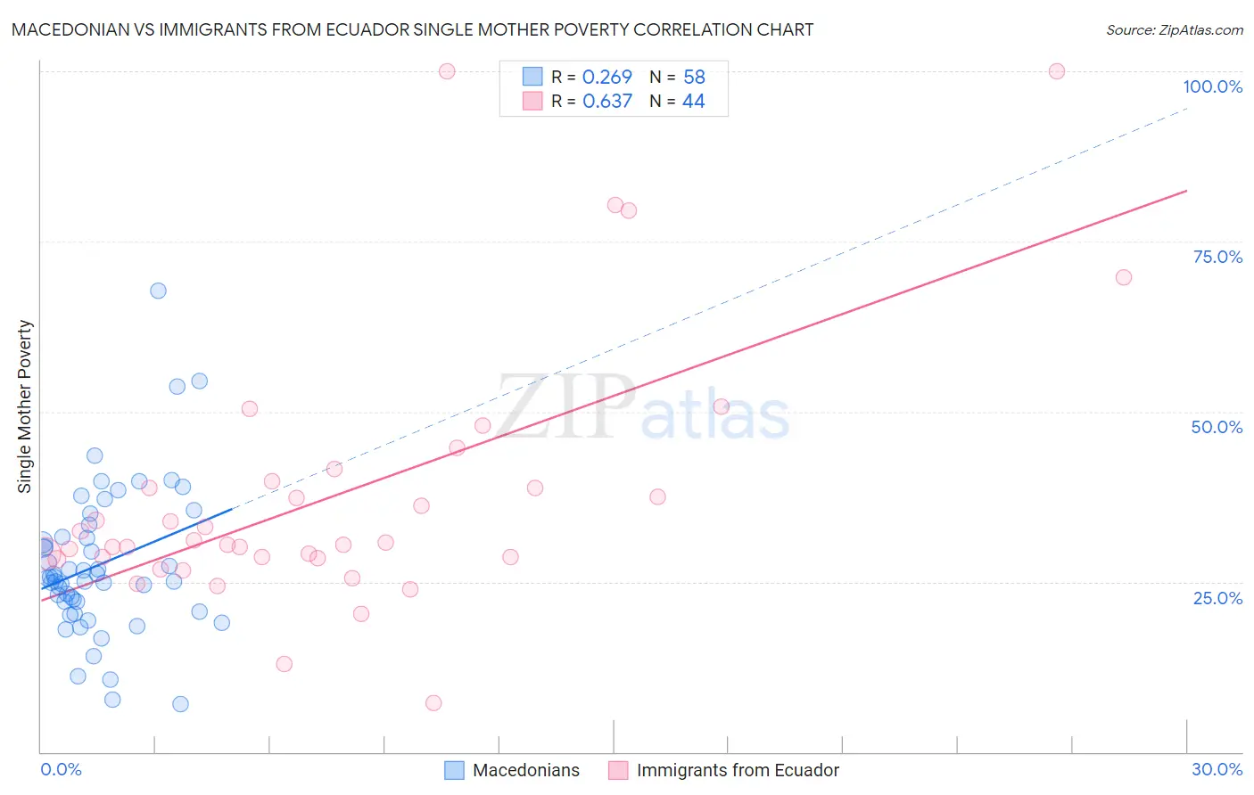 Macedonian vs Immigrants from Ecuador Single Mother Poverty