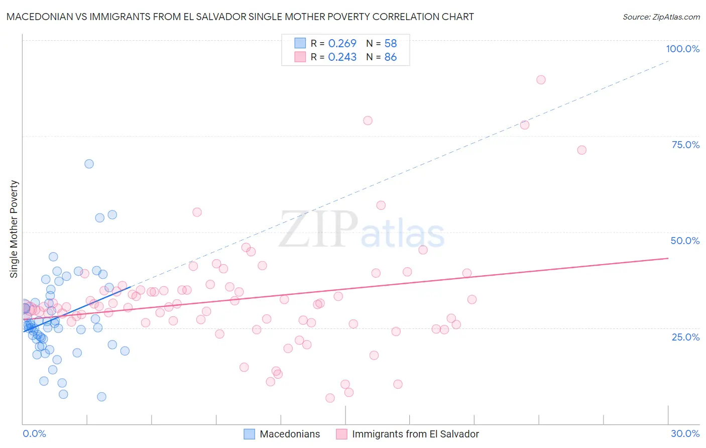 Macedonian vs Immigrants from El Salvador Single Mother Poverty
