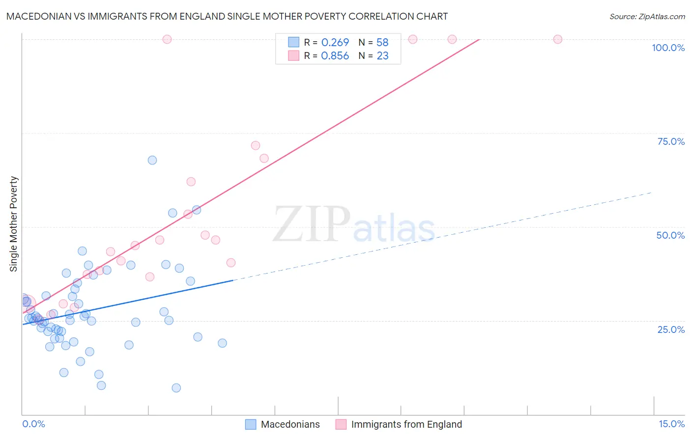 Macedonian vs Immigrants from England Single Mother Poverty