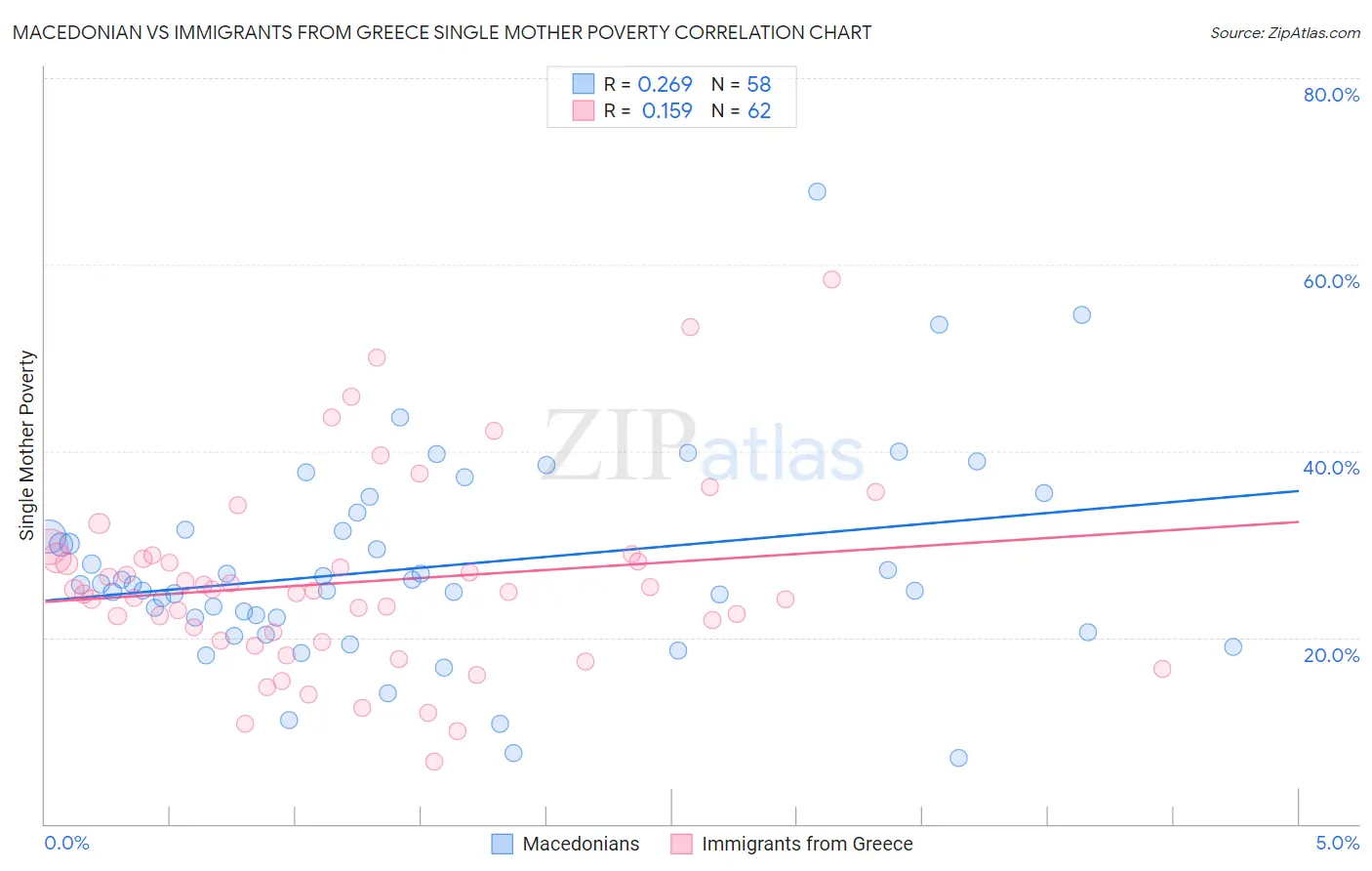 Macedonian vs Immigrants from Greece Single Mother Poverty
