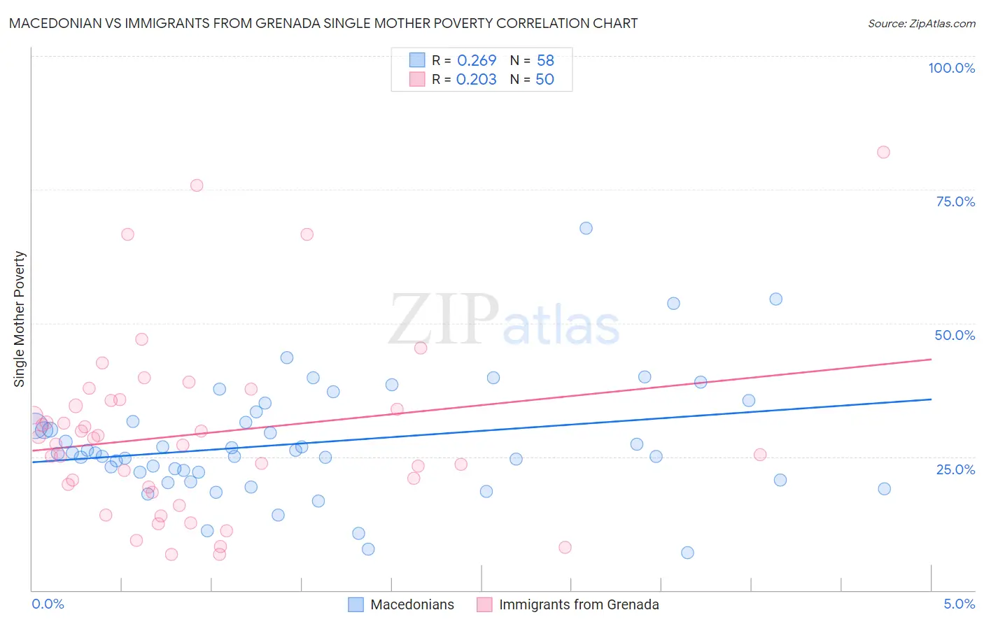 Macedonian vs Immigrants from Grenada Single Mother Poverty