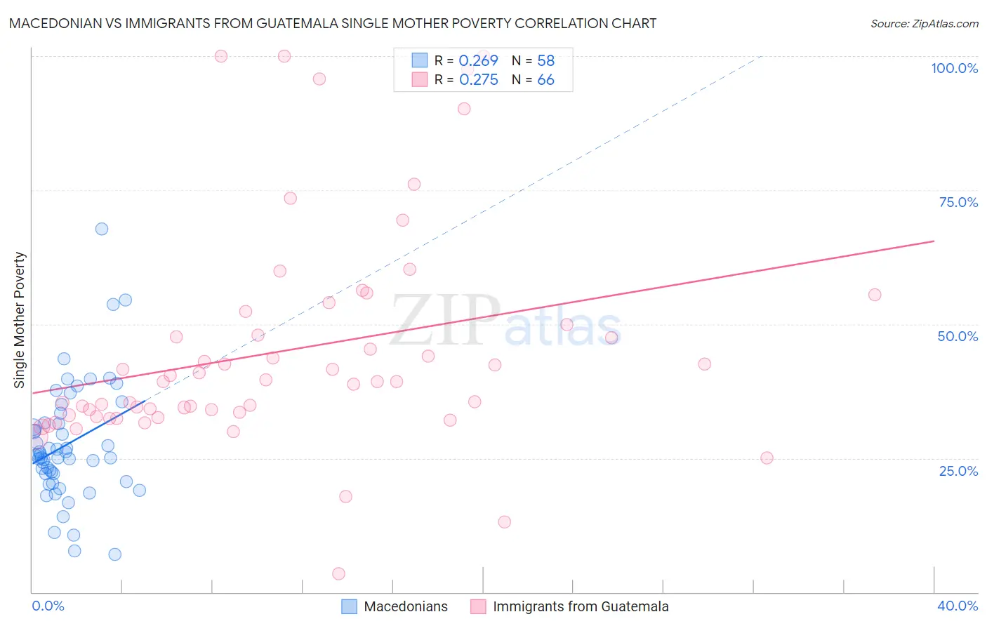 Macedonian vs Immigrants from Guatemala Single Mother Poverty