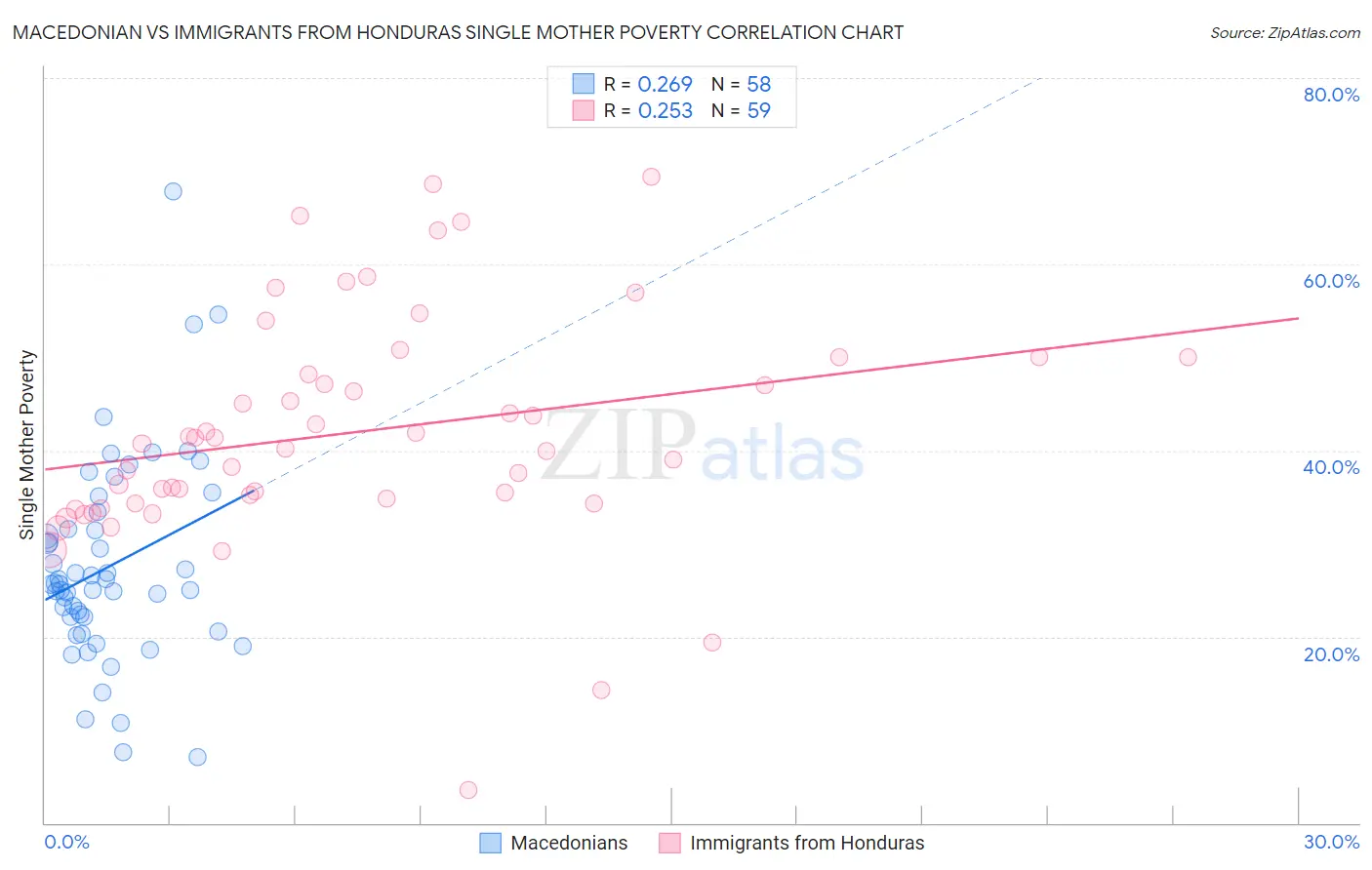 Macedonian vs Immigrants from Honduras Single Mother Poverty