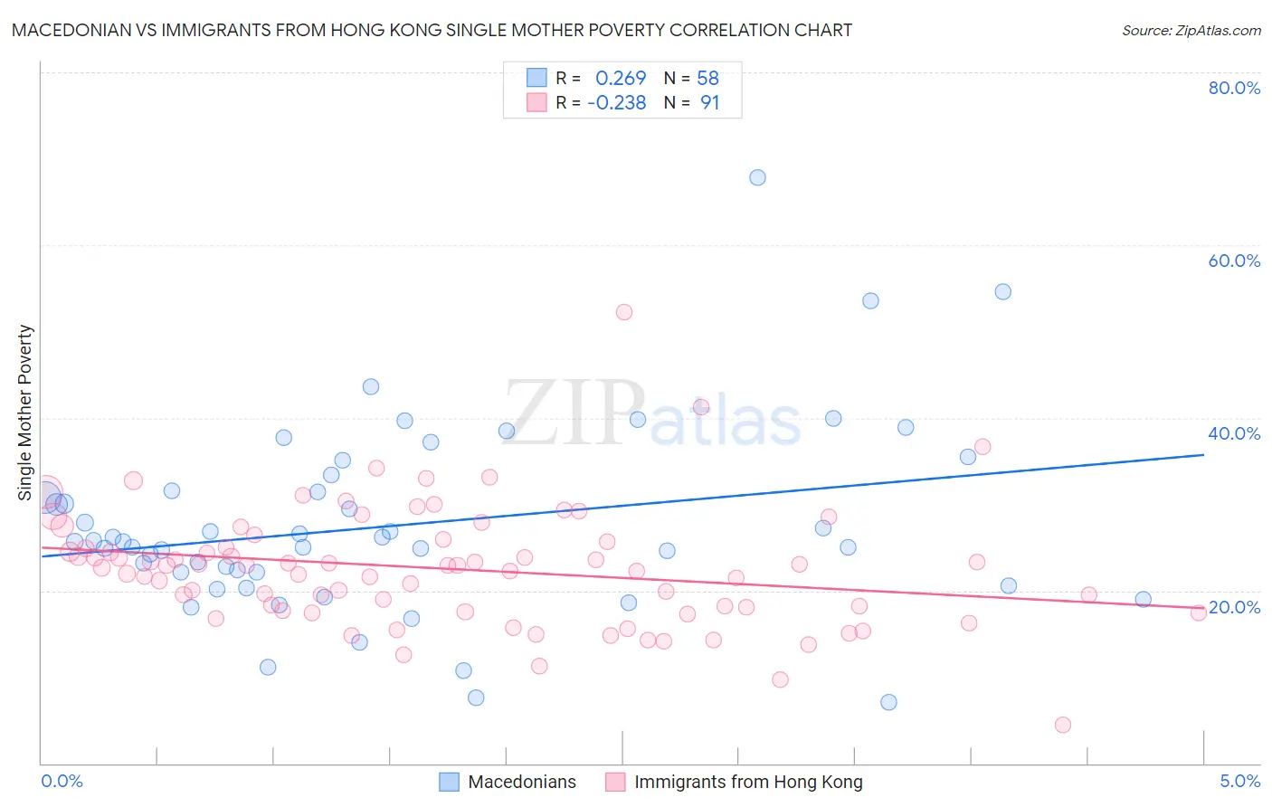 Macedonian vs Immigrants from Hong Kong Single Mother Poverty