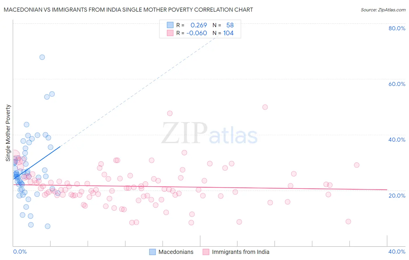 Macedonian vs Immigrants from India Single Mother Poverty