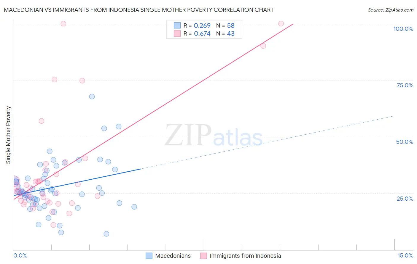 Macedonian vs Immigrants from Indonesia Single Mother Poverty