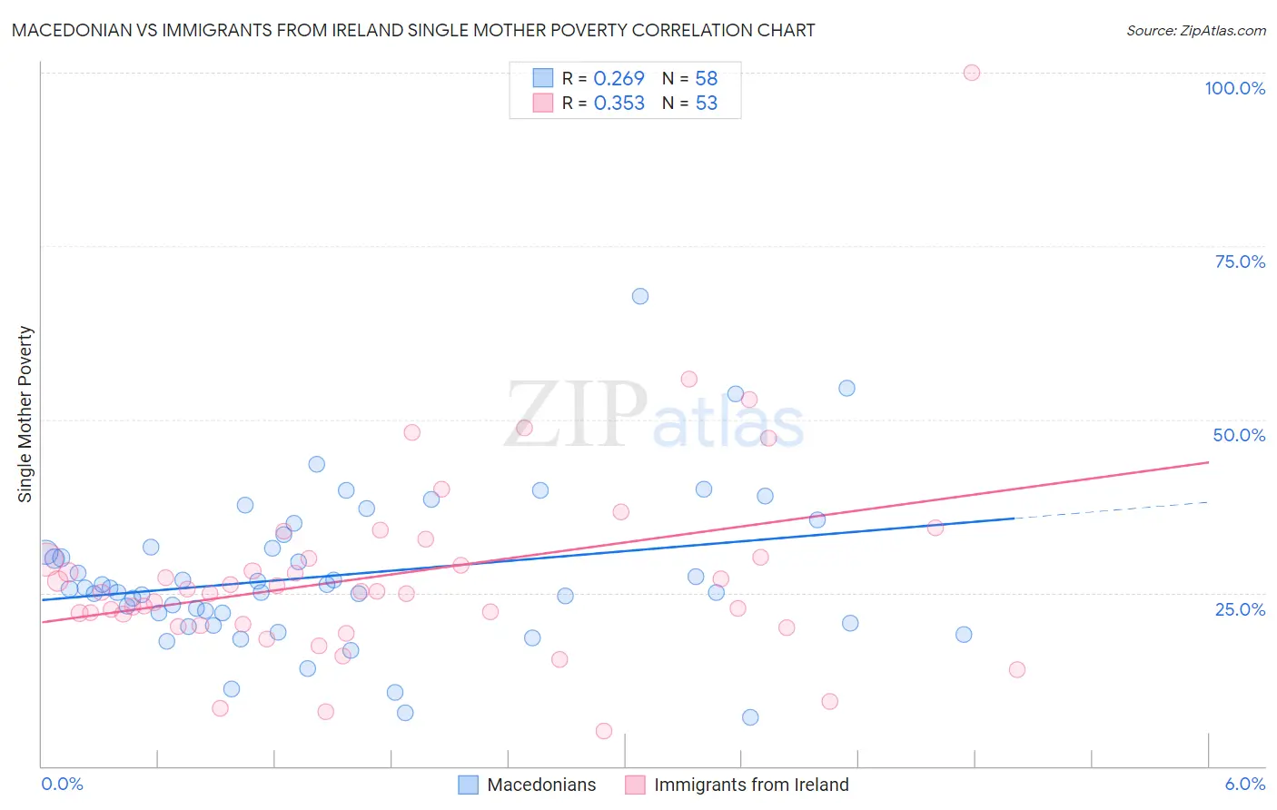 Macedonian vs Immigrants from Ireland Single Mother Poverty