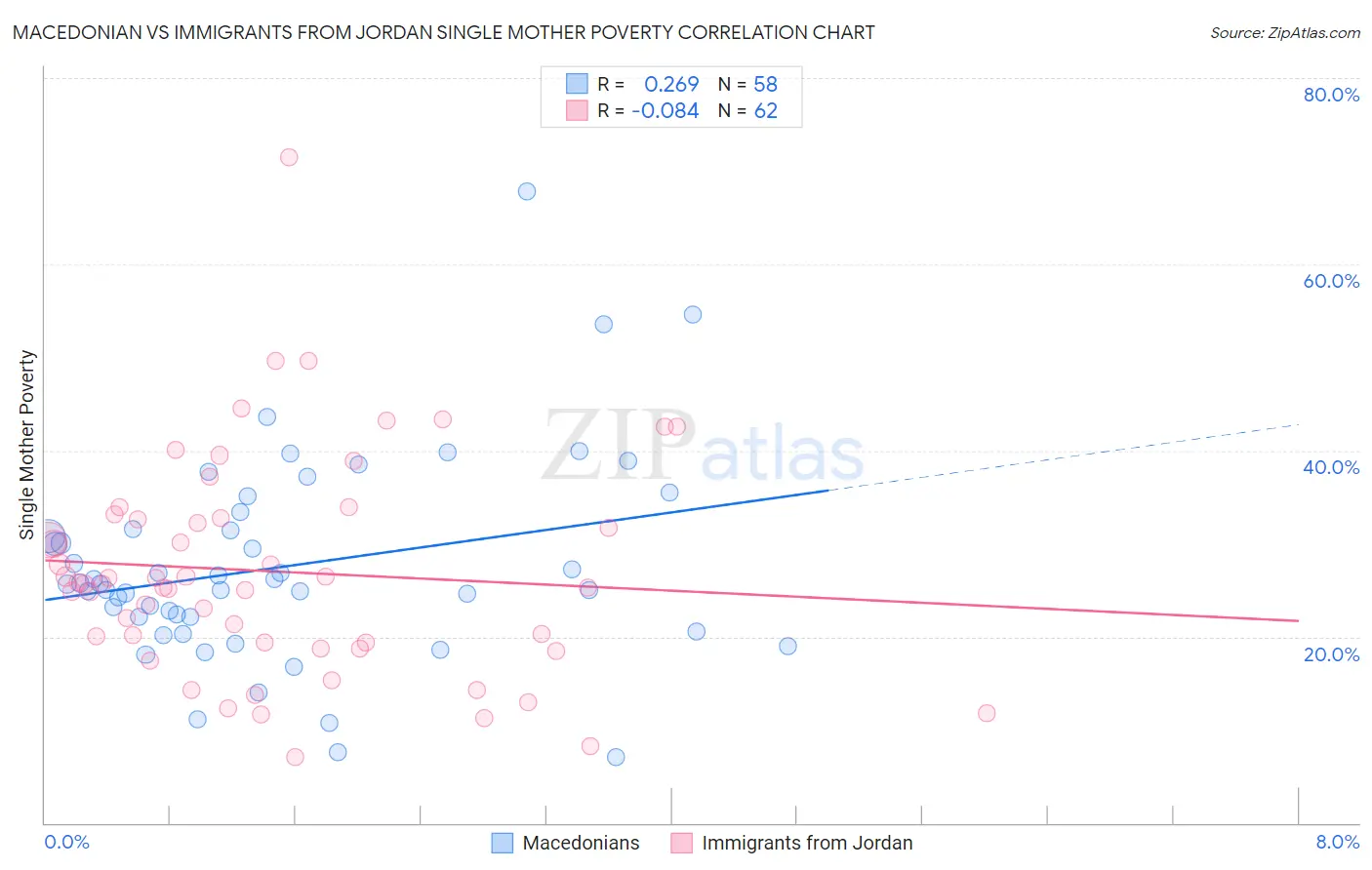 Macedonian vs Immigrants from Jordan Single Mother Poverty