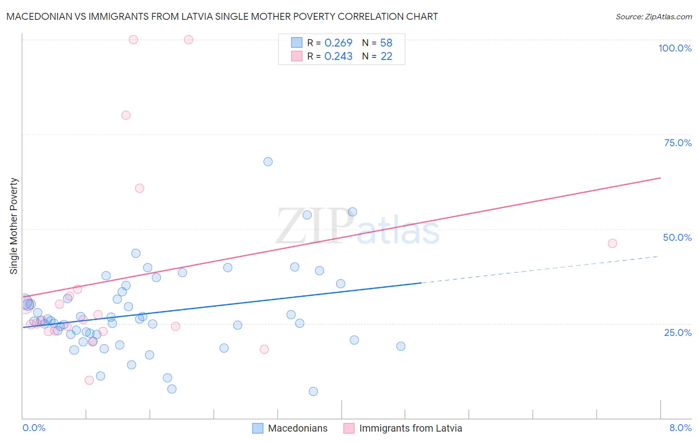 Macedonian vs Immigrants from Latvia Single Mother Poverty