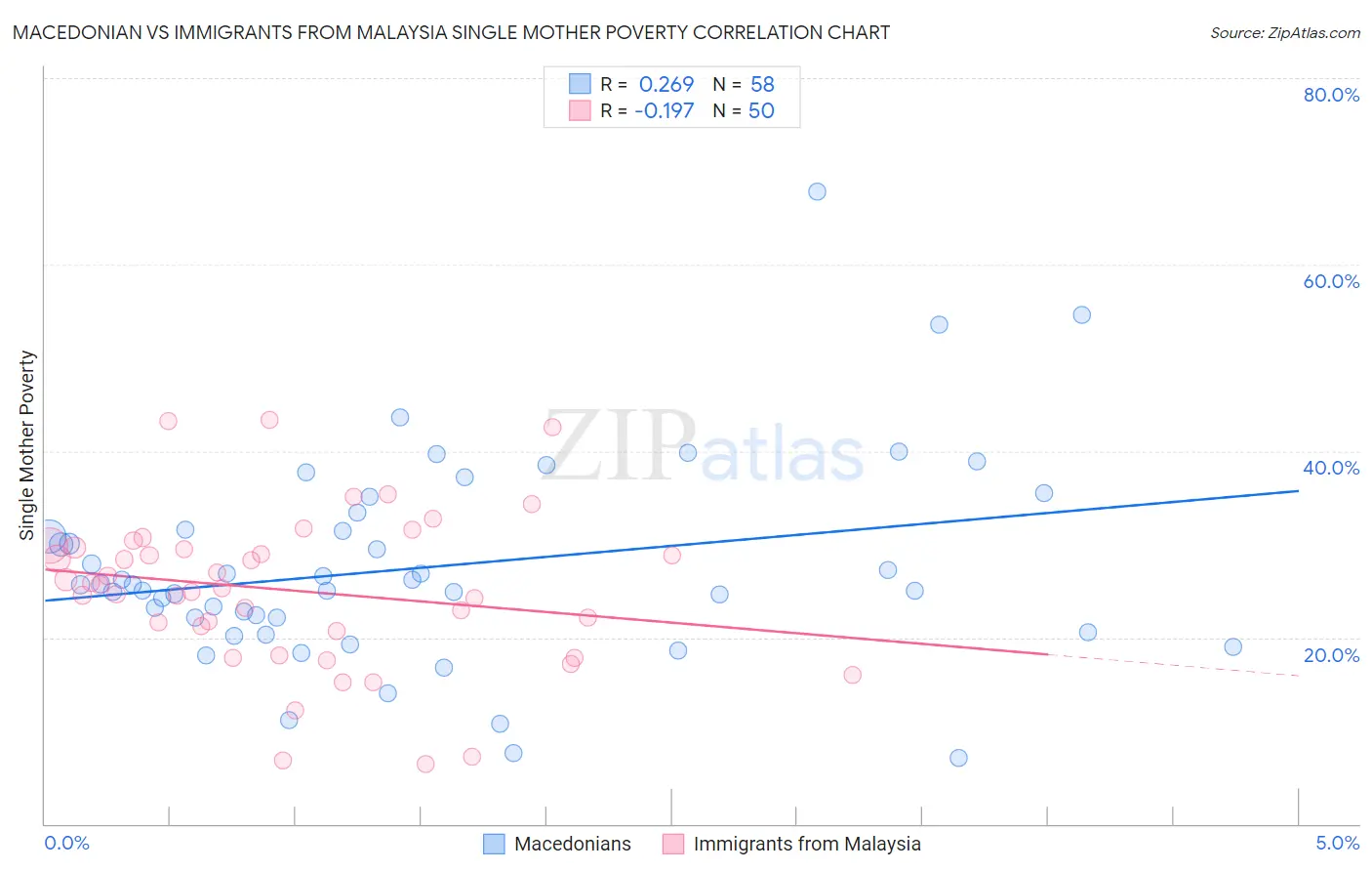Macedonian vs Immigrants from Malaysia Single Mother Poverty