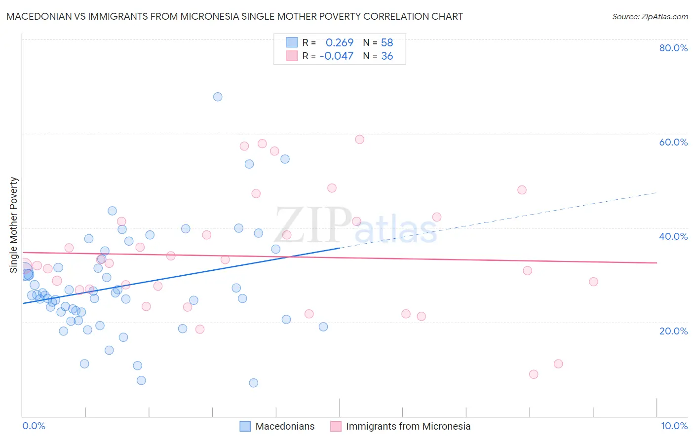 Macedonian vs Immigrants from Micronesia Single Mother Poverty