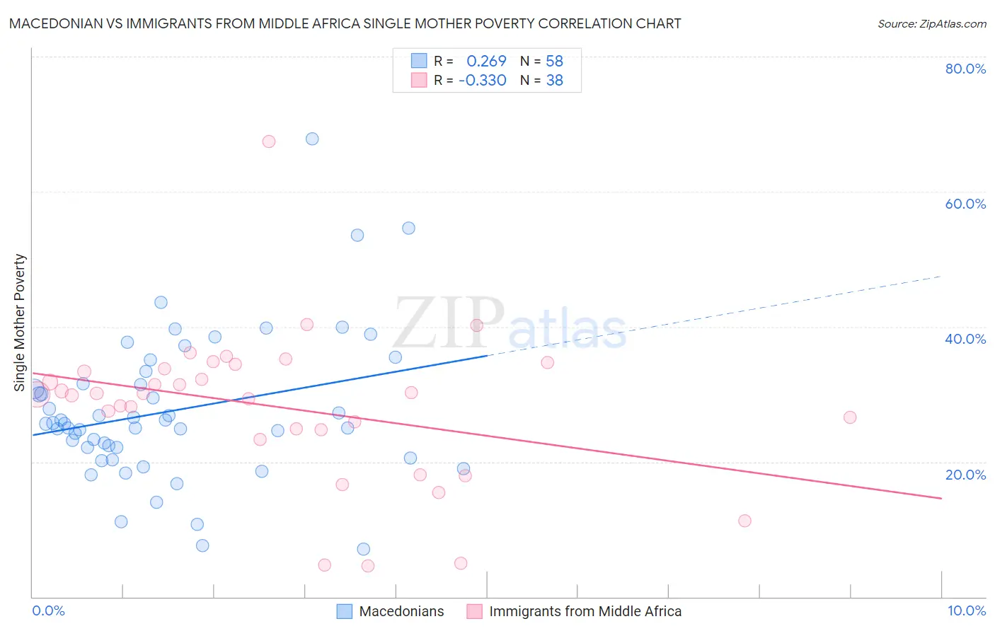 Macedonian vs Immigrants from Middle Africa Single Mother Poverty