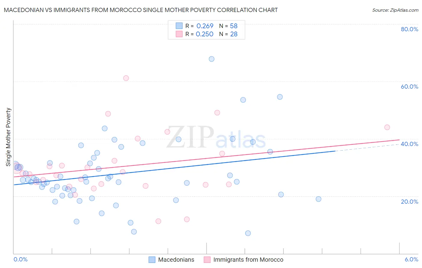 Macedonian vs Immigrants from Morocco Single Mother Poverty