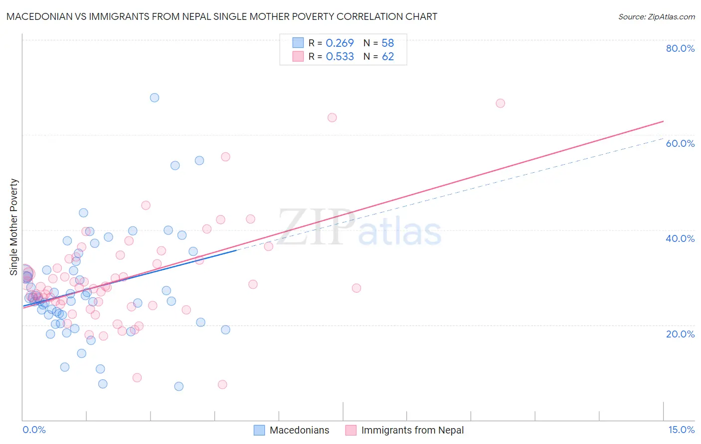 Macedonian vs Immigrants from Nepal Single Mother Poverty