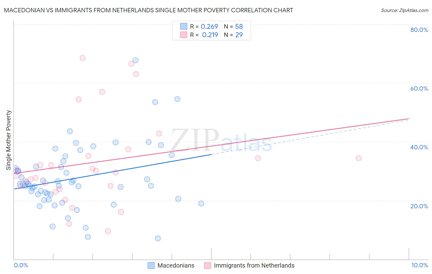 Macedonian vs Immigrants from Netherlands Single Mother Poverty