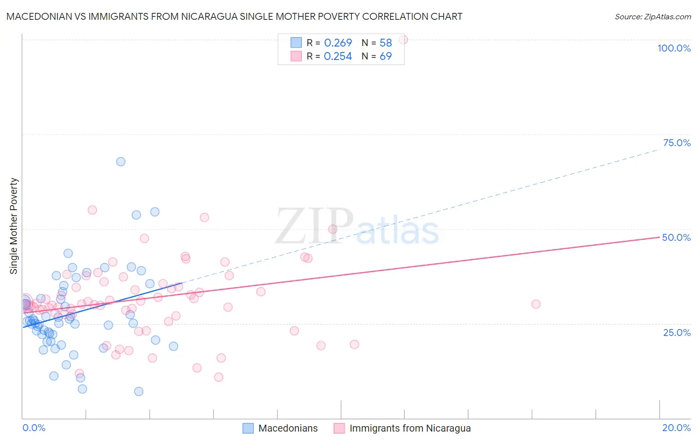 Macedonian vs Immigrants from Nicaragua Single Mother Poverty