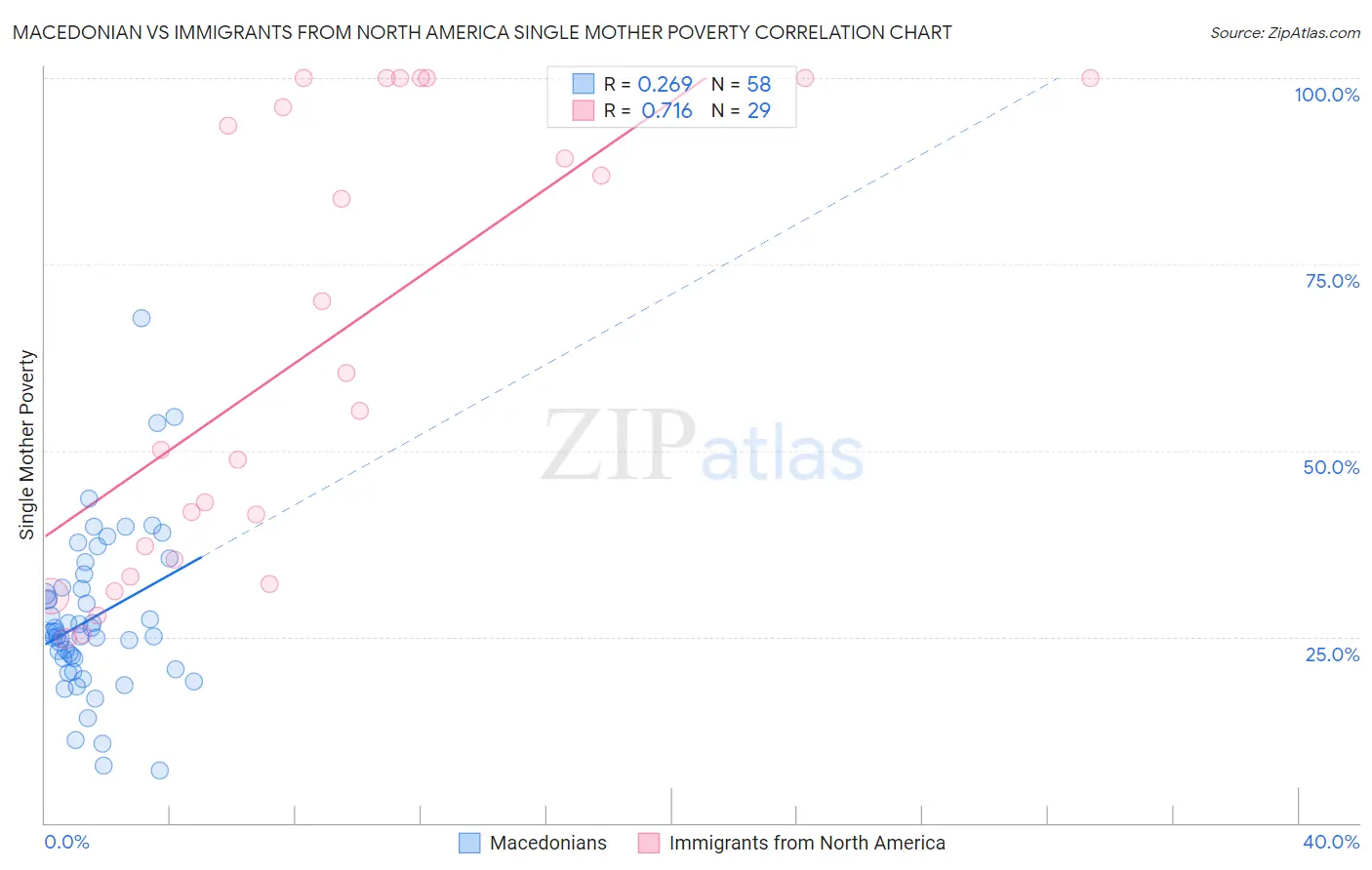 Macedonian vs Immigrants from North America Single Mother Poverty