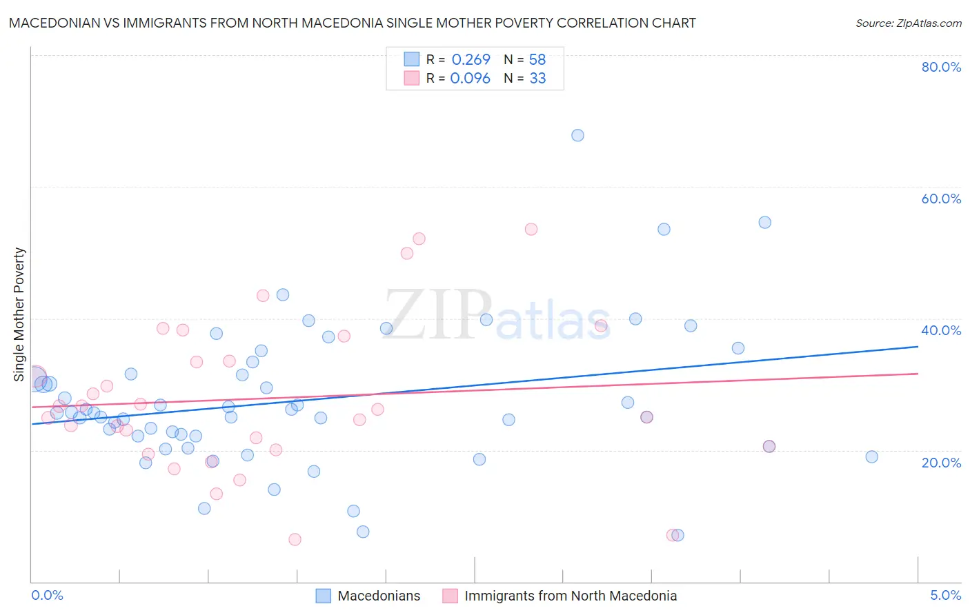 Macedonian vs Immigrants from North Macedonia Single Mother Poverty