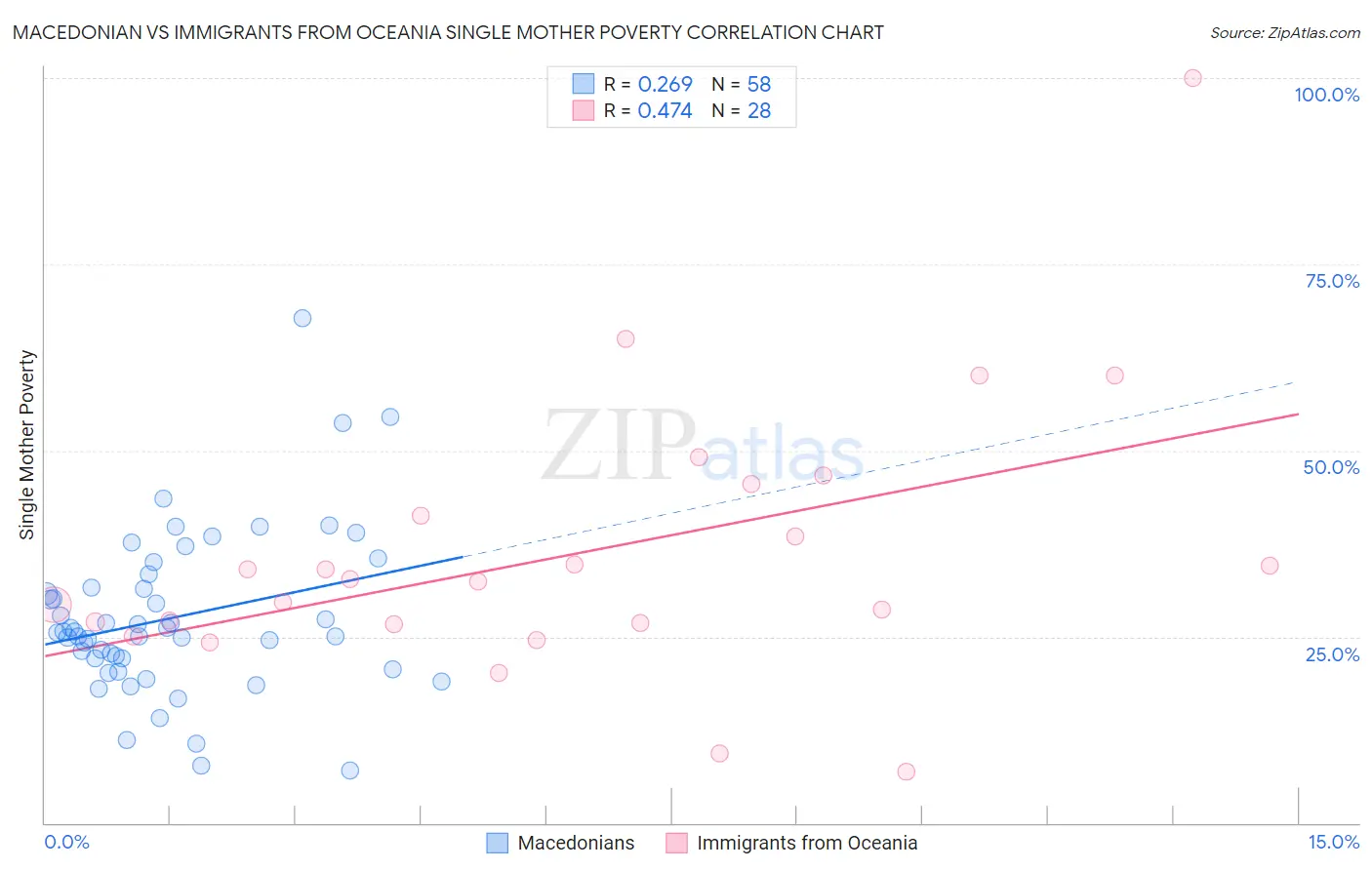 Macedonian vs Immigrants from Oceania Single Mother Poverty