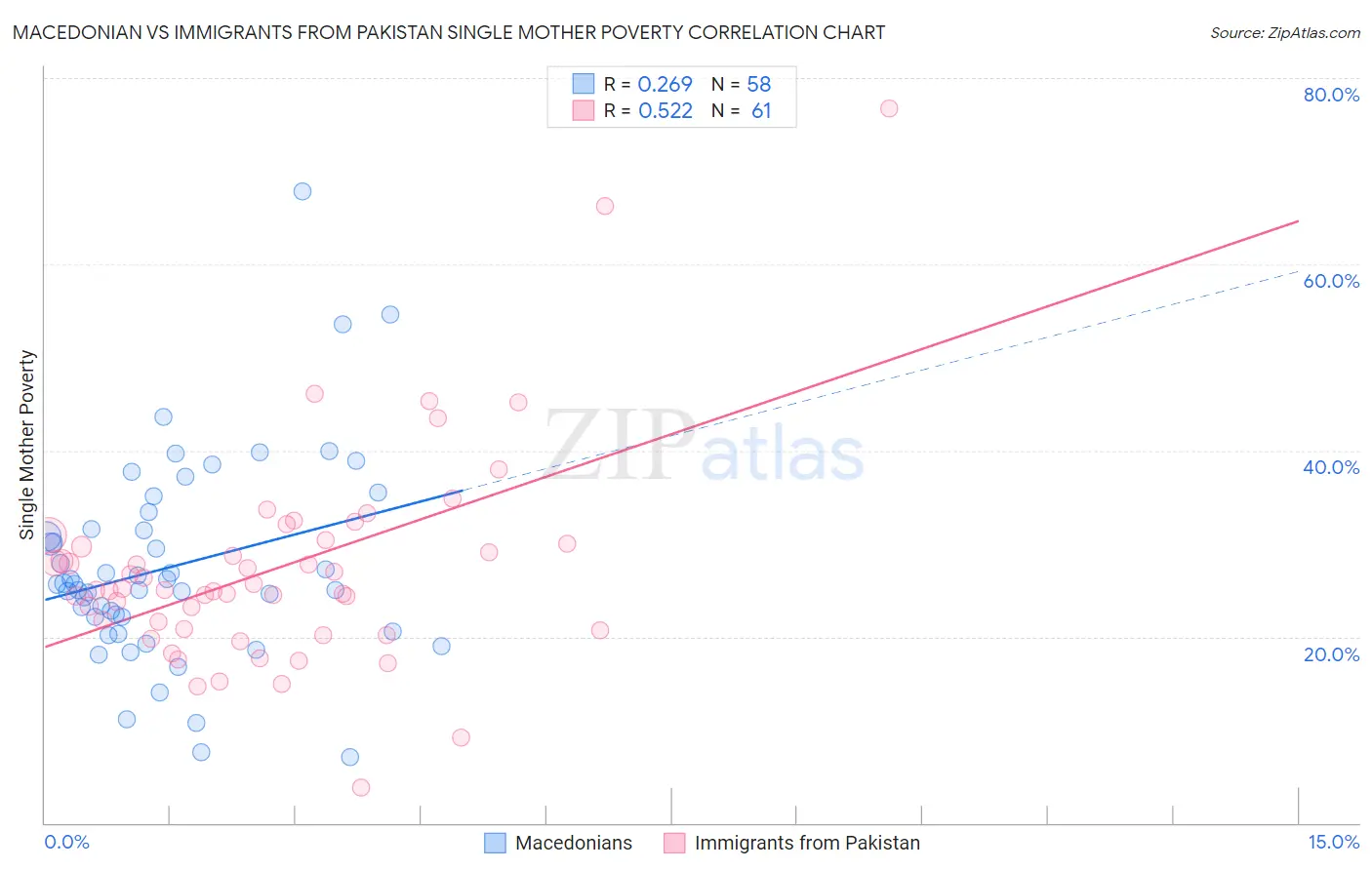 Macedonian vs Immigrants from Pakistan Single Mother Poverty