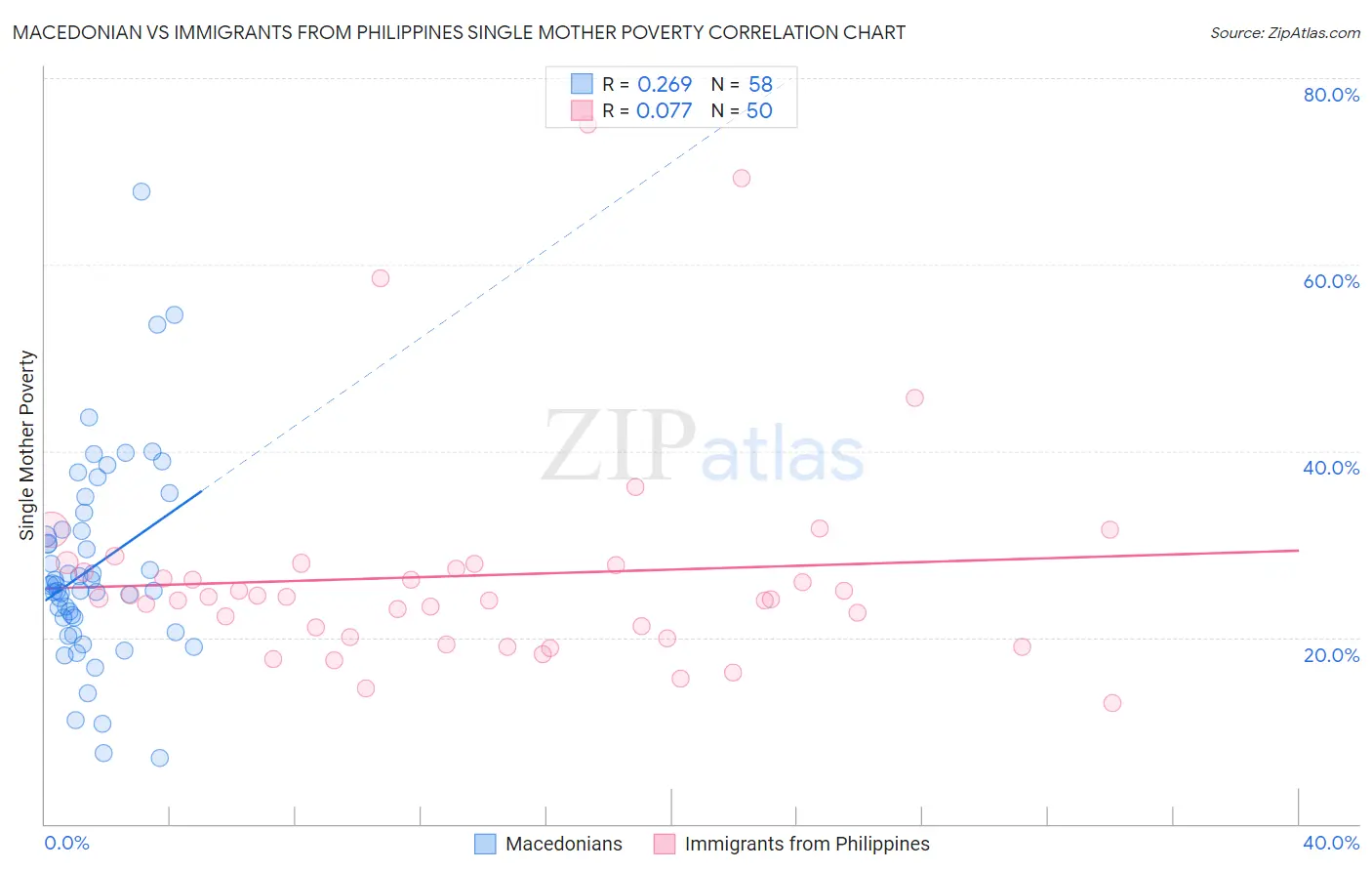 Macedonian vs Immigrants from Philippines Single Mother Poverty