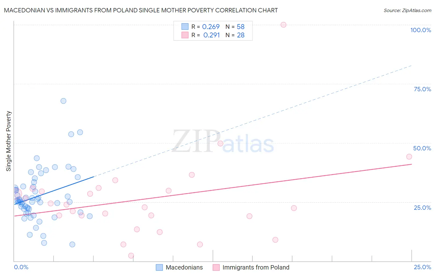 Macedonian vs Immigrants from Poland Single Mother Poverty