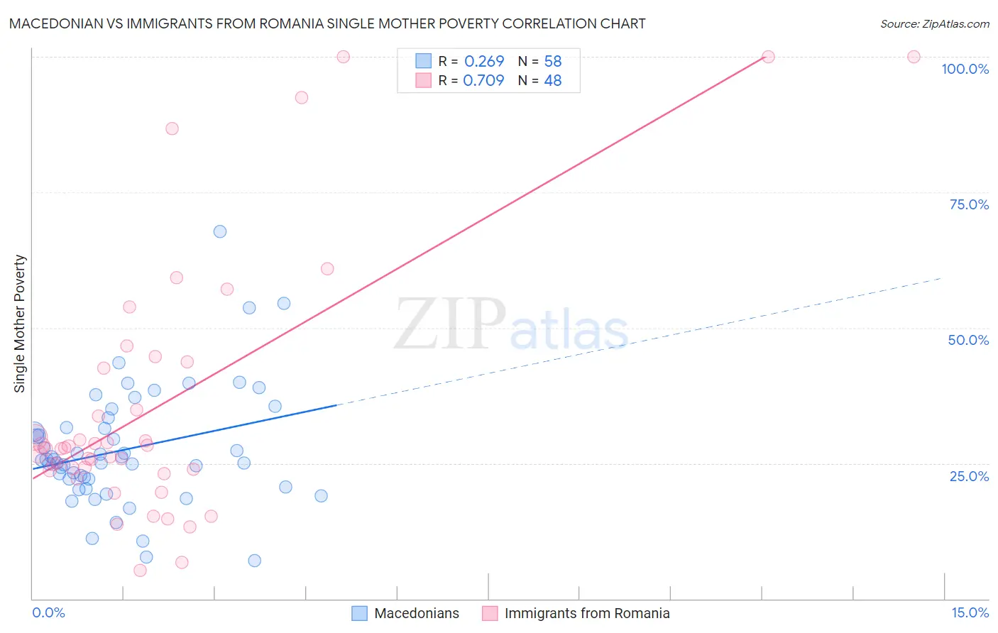 Macedonian vs Immigrants from Romania Single Mother Poverty