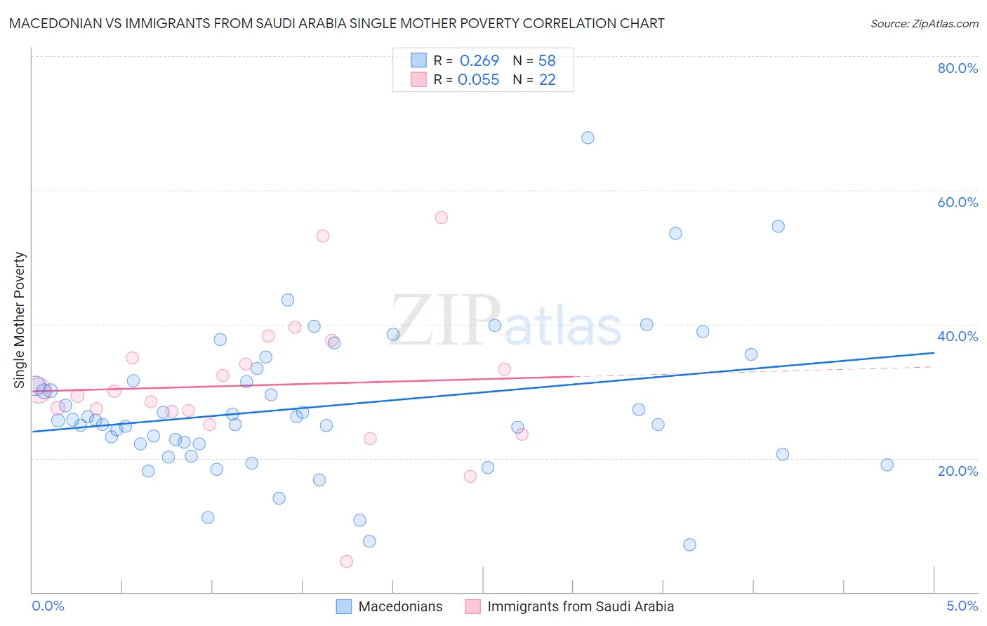 Macedonian vs Immigrants from Saudi Arabia Single Mother Poverty