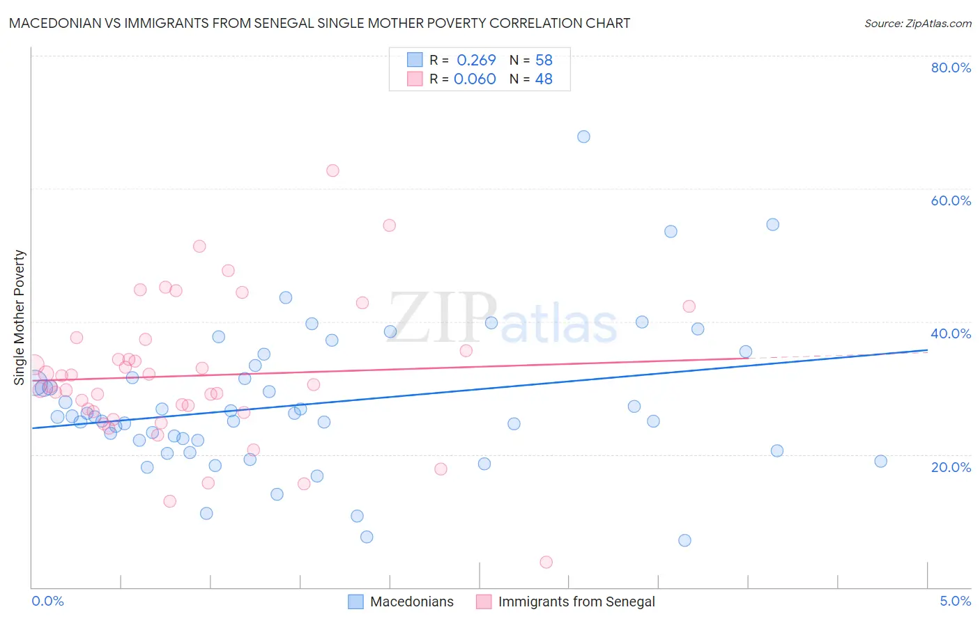 Macedonian vs Immigrants from Senegal Single Mother Poverty