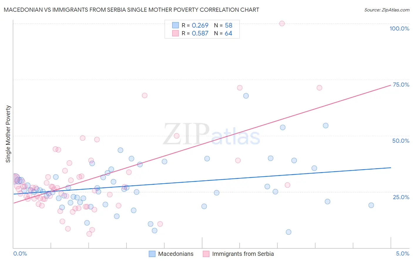 Macedonian vs Immigrants from Serbia Single Mother Poverty
