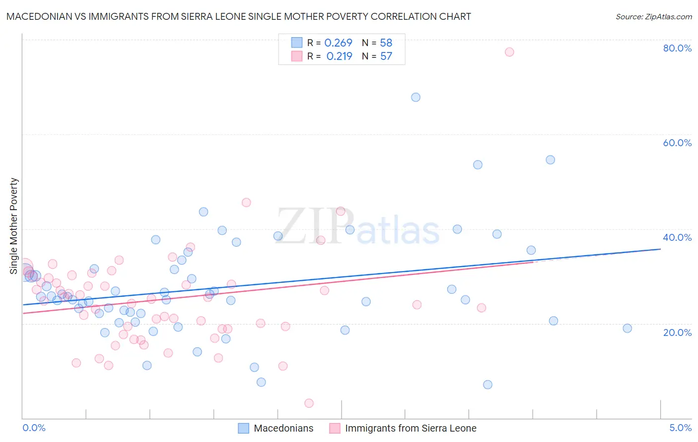 Macedonian vs Immigrants from Sierra Leone Single Mother Poverty