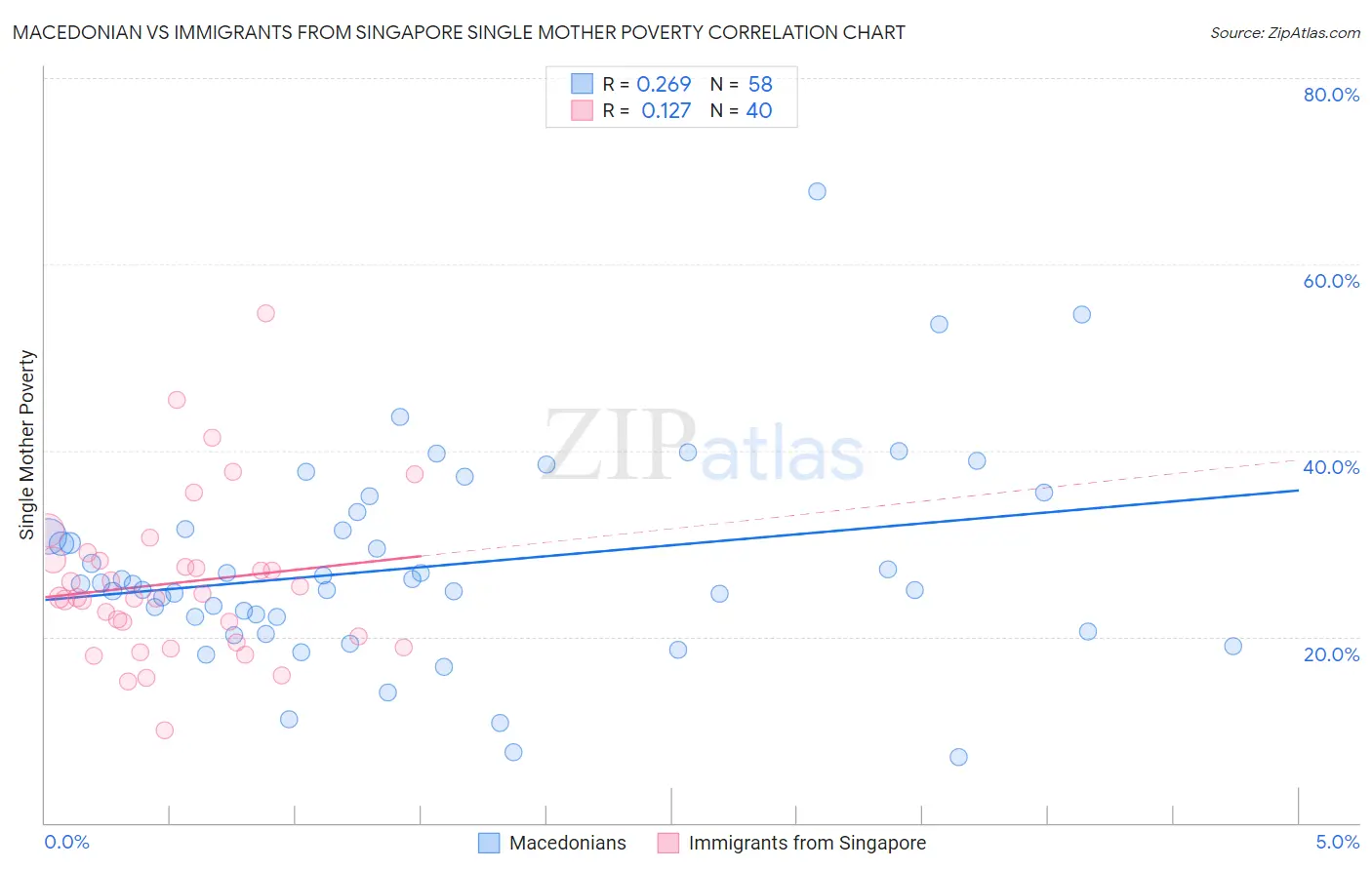 Macedonian vs Immigrants from Singapore Single Mother Poverty