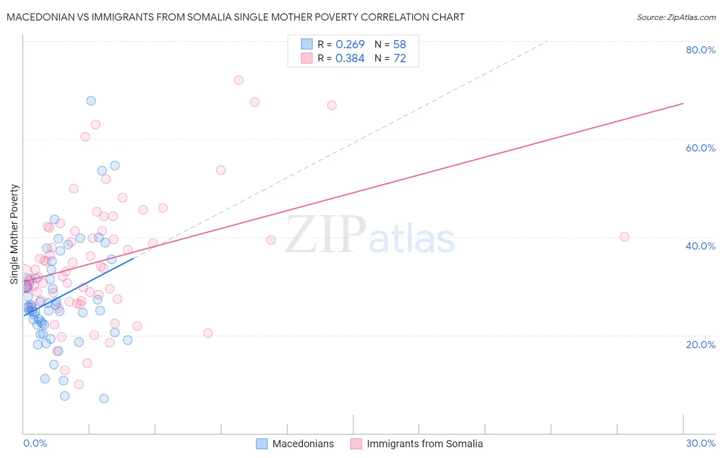 Macedonian vs Immigrants from Somalia Single Mother Poverty