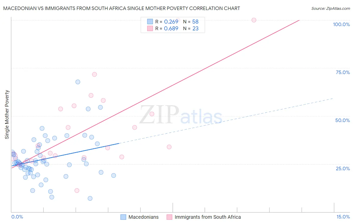 Macedonian vs Immigrants from South Africa Single Mother Poverty