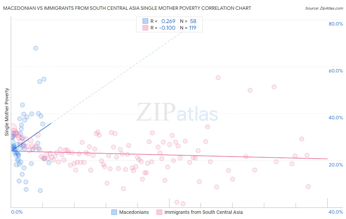 Macedonian vs Immigrants from South Central Asia Single Mother Poverty