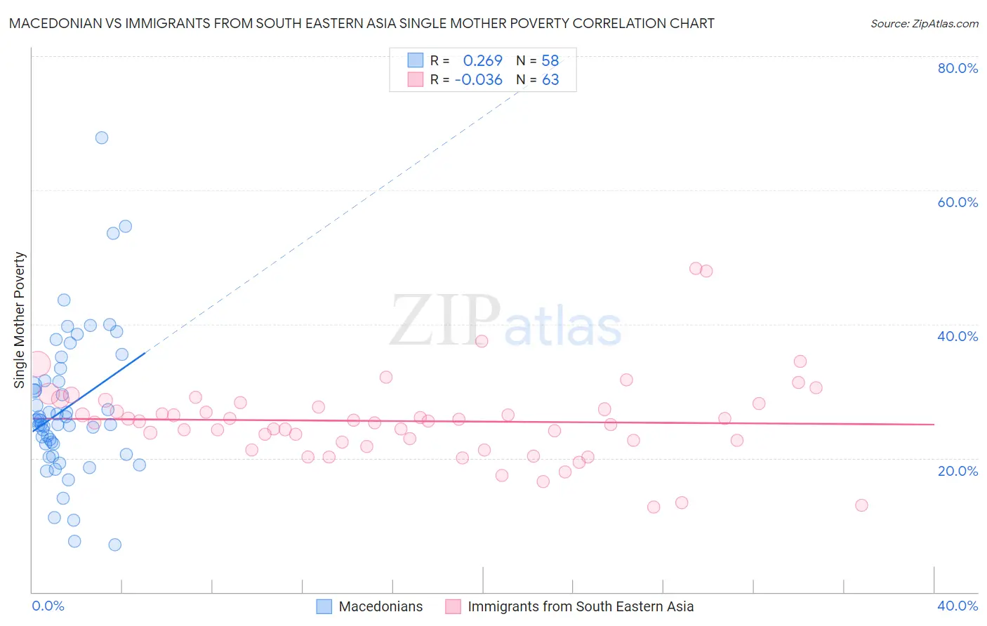 Macedonian vs Immigrants from South Eastern Asia Single Mother Poverty