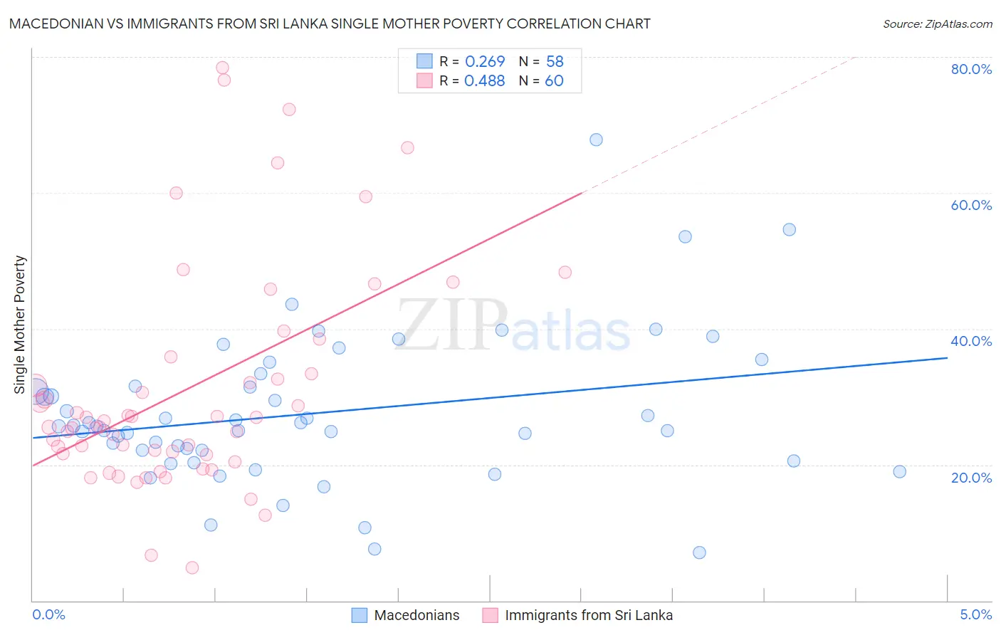 Macedonian vs Immigrants from Sri Lanka Single Mother Poverty