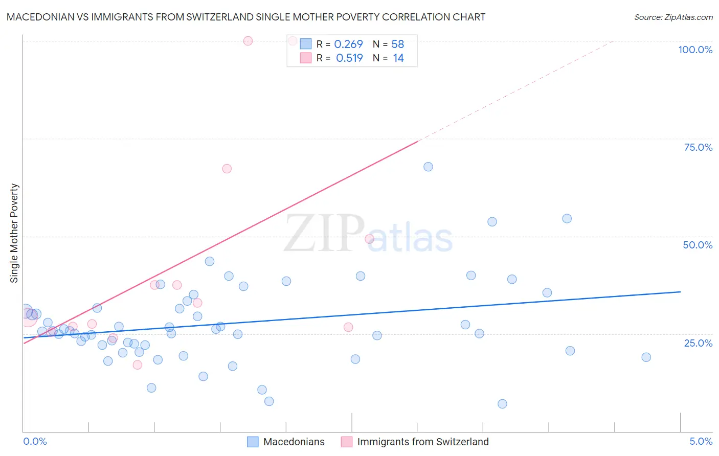 Macedonian vs Immigrants from Switzerland Single Mother Poverty