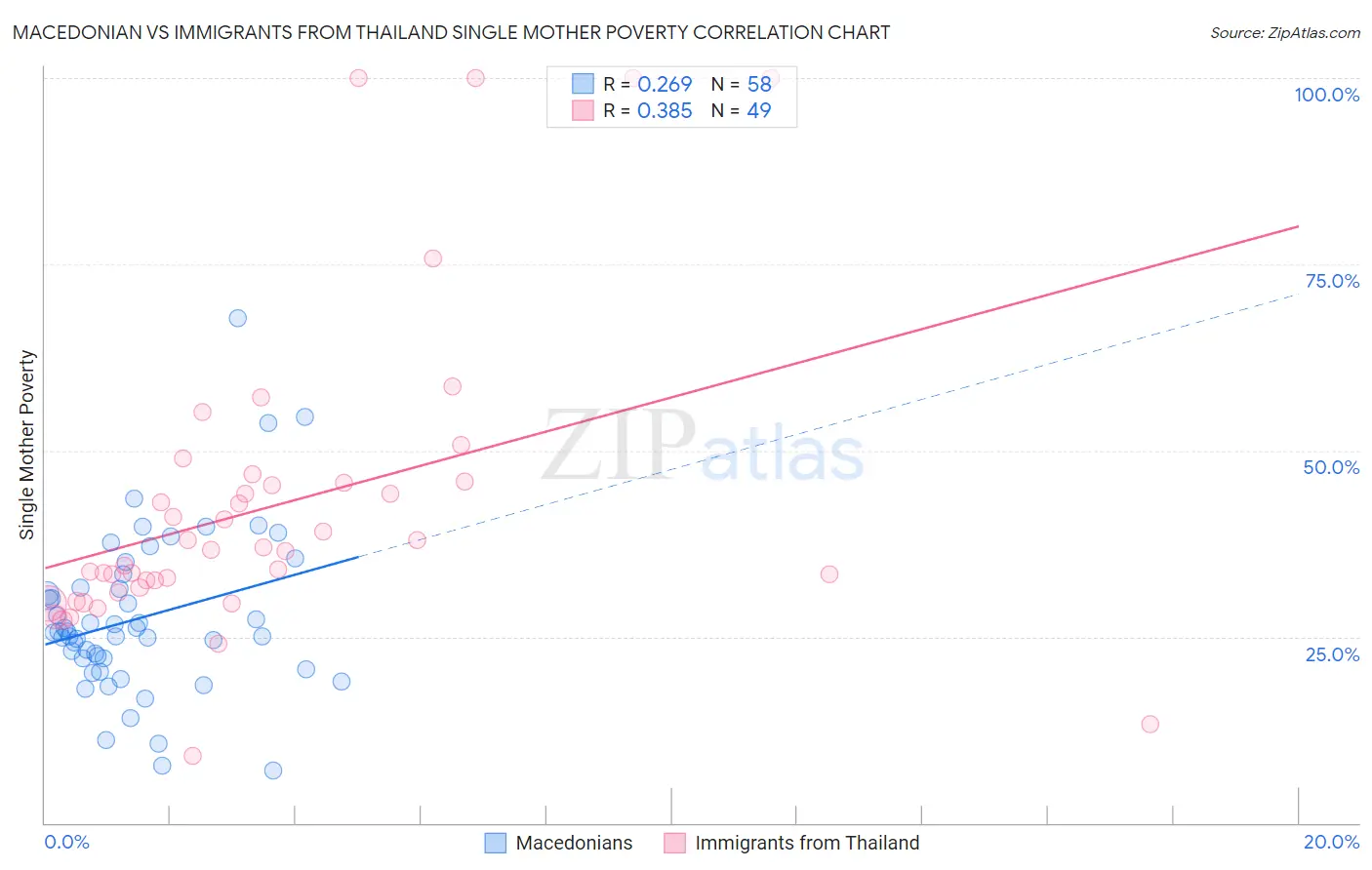 Macedonian vs Immigrants from Thailand Single Mother Poverty