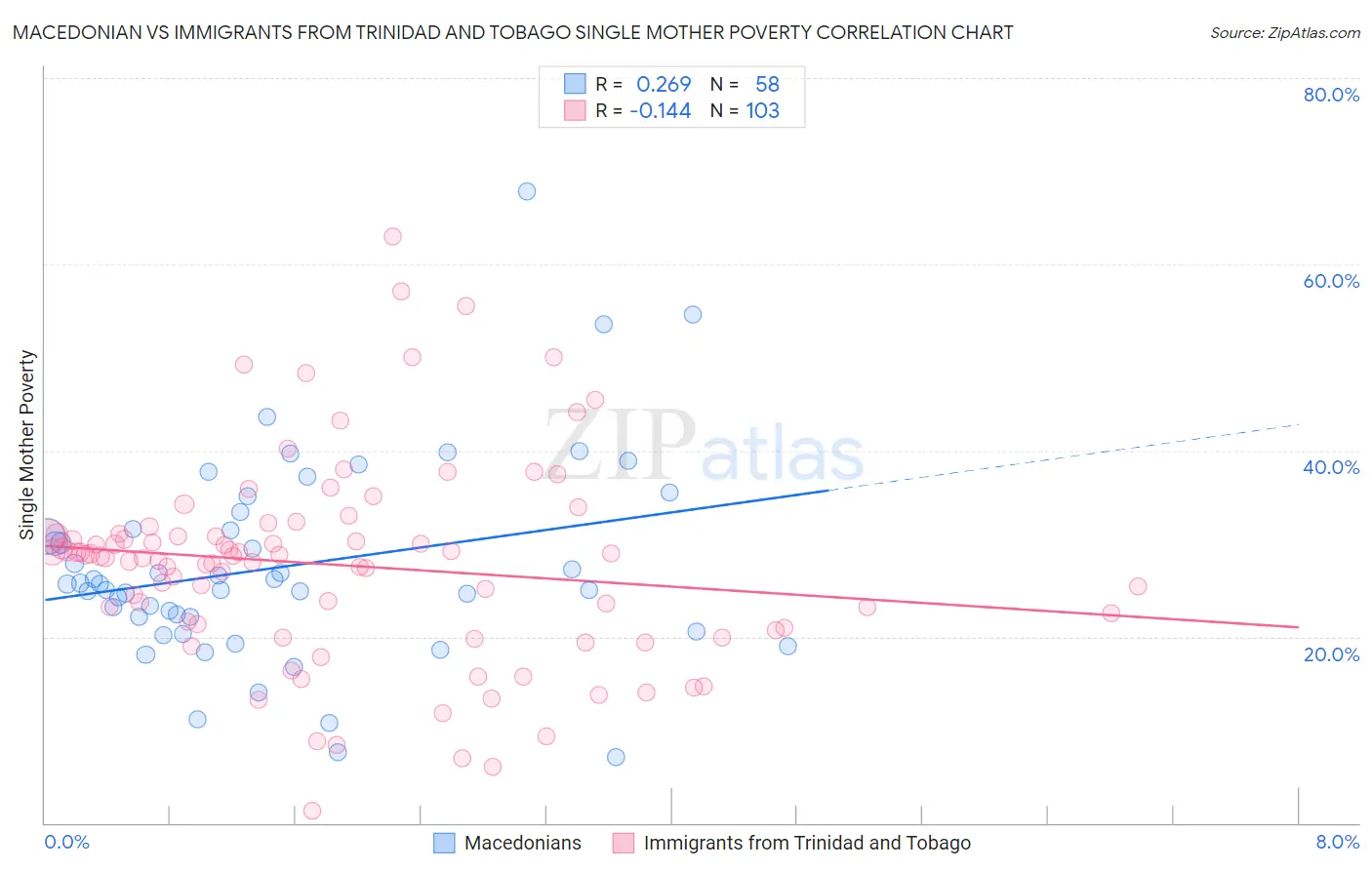 Macedonian vs Immigrants from Trinidad and Tobago Single Mother Poverty